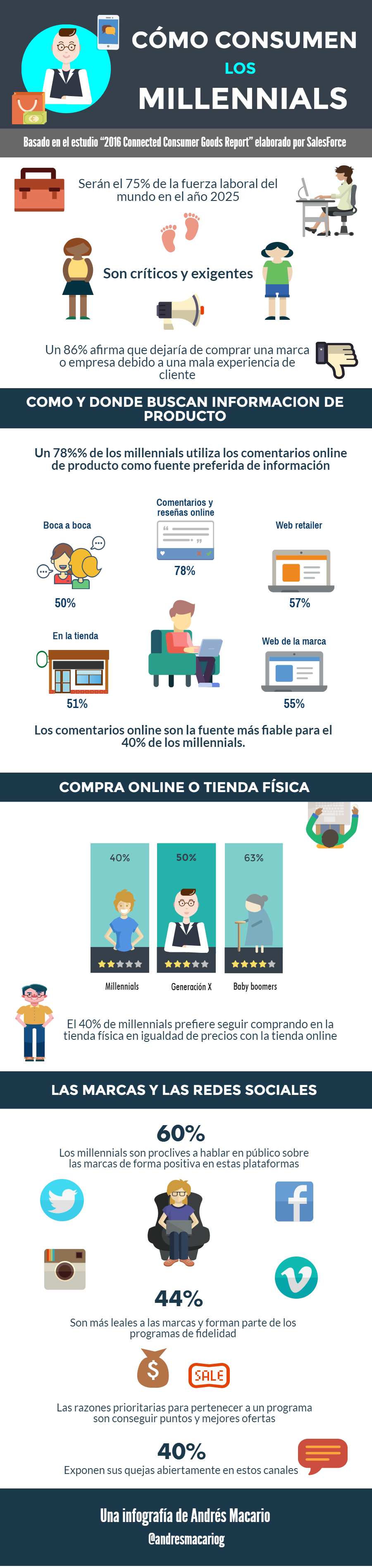Cómo consumen los Millennials Cómo consumen los Millennials